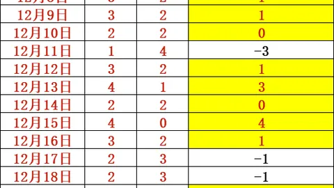 一骑绝尘！罗塞尼尔领航白堡，U21球员轮换奇效，五大联赛U21登场之最！